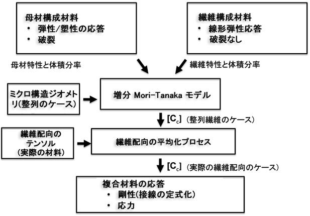 homogenization