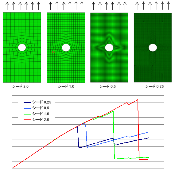 mesh dependence