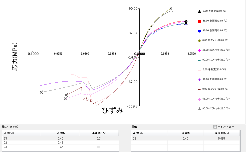 plot data