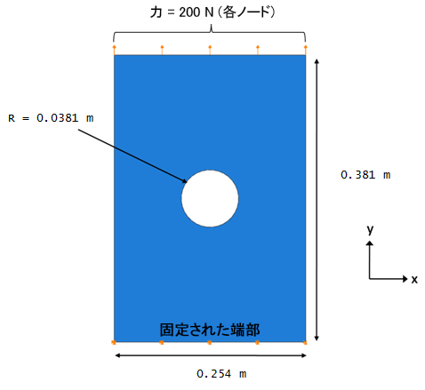 dimensions and loading