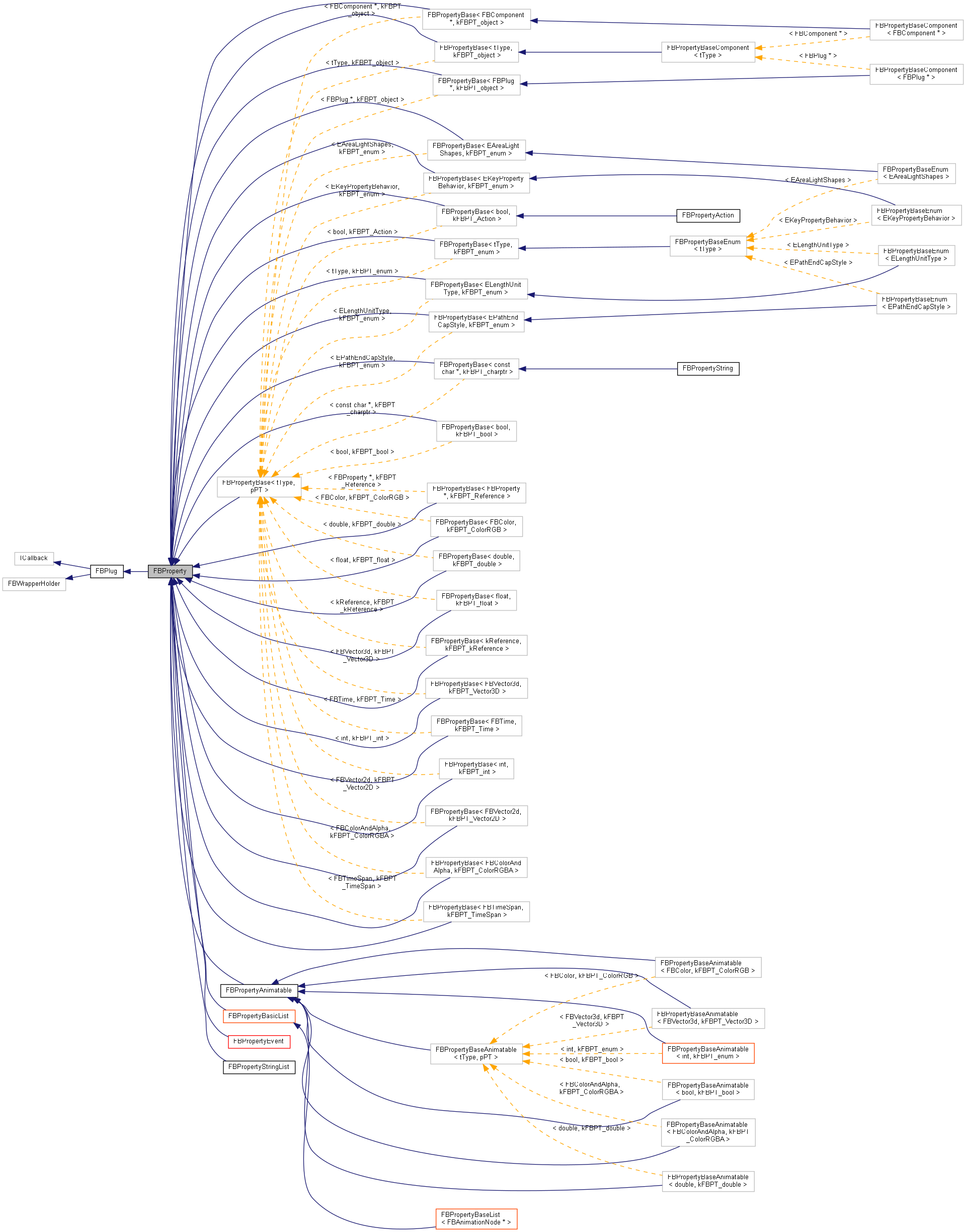 Inheritance graph