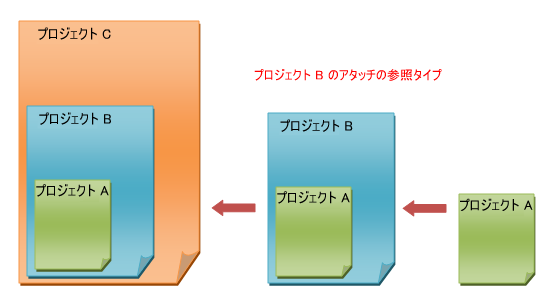 リンク モデルのネストについて