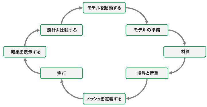 process amp