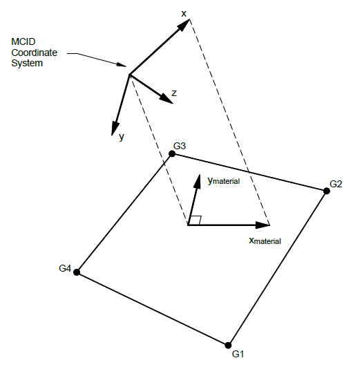 CQUAD4 (Quadrilateral Plate Element Connection)