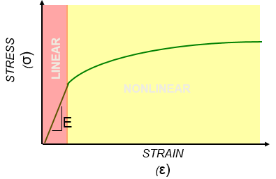 a) Non-linear elastic and elasto-plastic; (b) Linear elastic