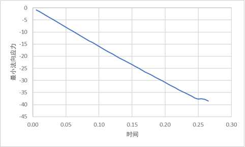 XY 法向应力