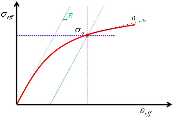 ro plot