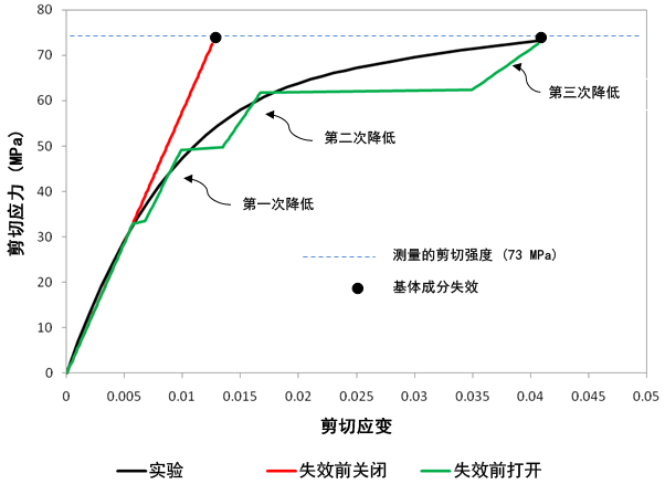 剪切应力应变