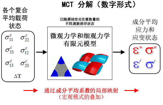 mct decomp