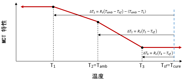 当前环境