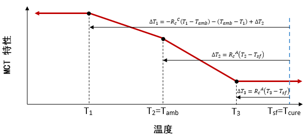 指定环境