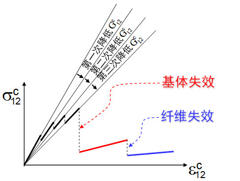 剪切响应 4