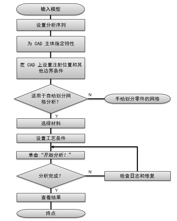 洞察流程图