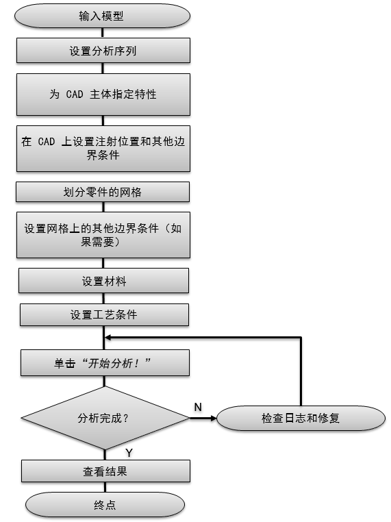 手动划分网格流程图