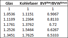 Verhältnistabelle