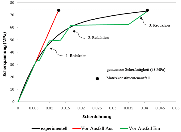 Scherspannung und -dehnung