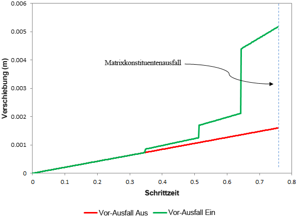 Vorausfall bei Deaktivierung