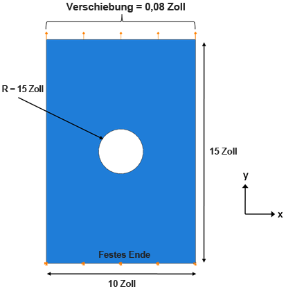 Bemaßungen und Lasten