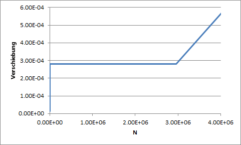 VSN anzeigen