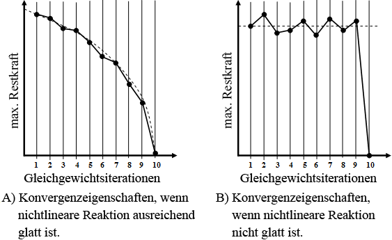 Konvergenzverhalten