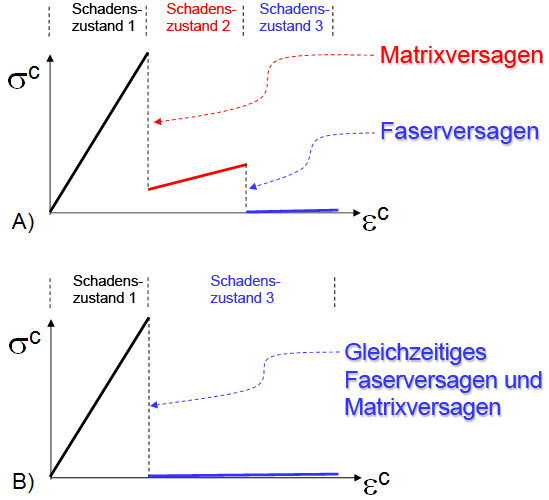 Schadenszustände