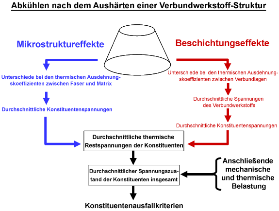 Abkühlung nach Aushärtung