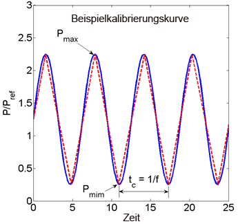 Sägezahnkurve