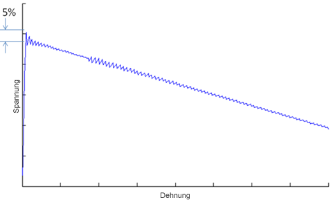 Sekantenmodulteilungen