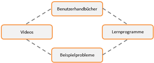 Lernpfad: So gehen Sie vor