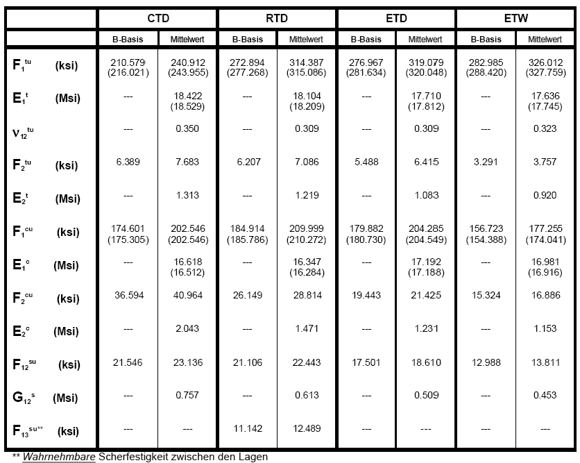 Tabelle