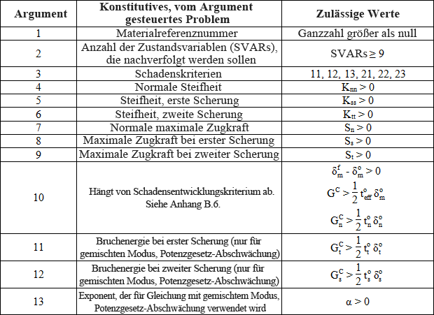 Tabelle Anhang B