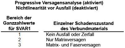 Tabelle der Schadenszustände