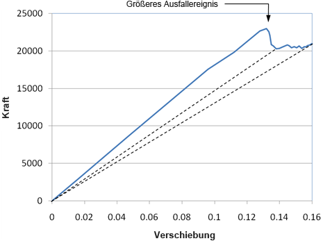 Problembehebung bei Ablenkungs-Diagramm