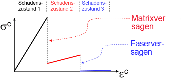 Problembehebung bei Degradation