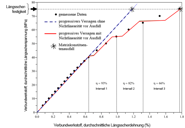 Problembehebung bei Nichtlinearität