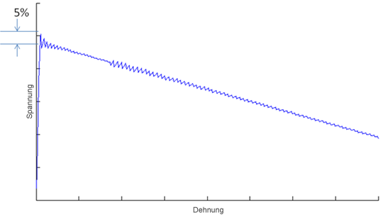 Problembehebung bei Modulen