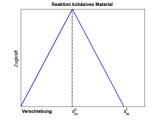 Zugkraft-Verschiebung