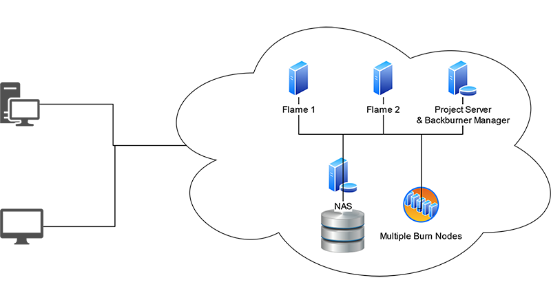 Flames, Project Server, NAS, and Burn nodes