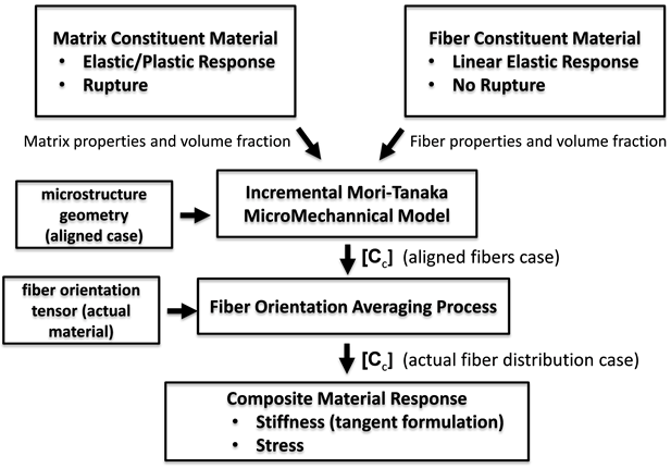 homogenization