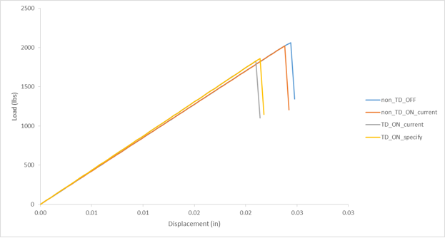 load displacement curves