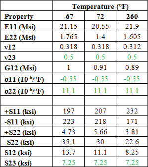 material properties table