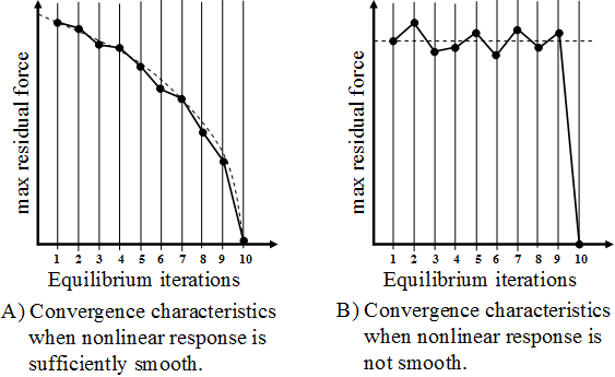 convergence behaviour