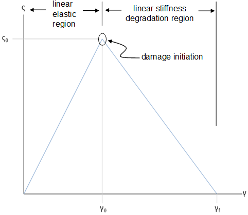 damage evolution law