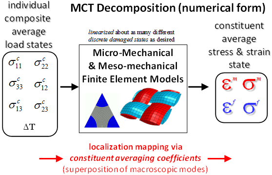 mct decomp