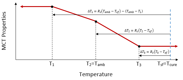 current env