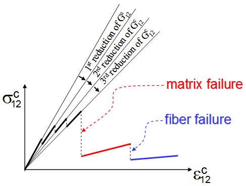 shear response 4