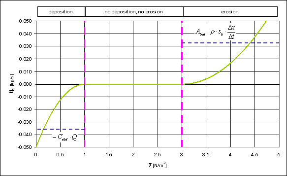 deposition – erosion rate as a function of the shear stress