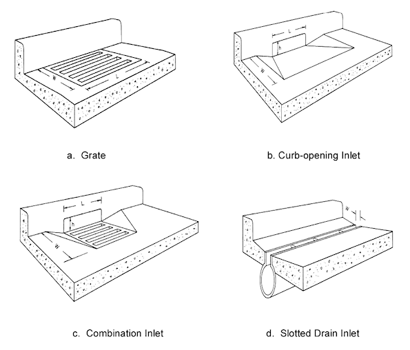 Types of Inlet