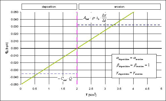deposition – erosion rate as a function of the shear stress