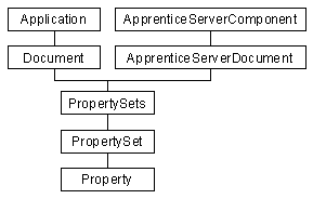 Document Properties object model